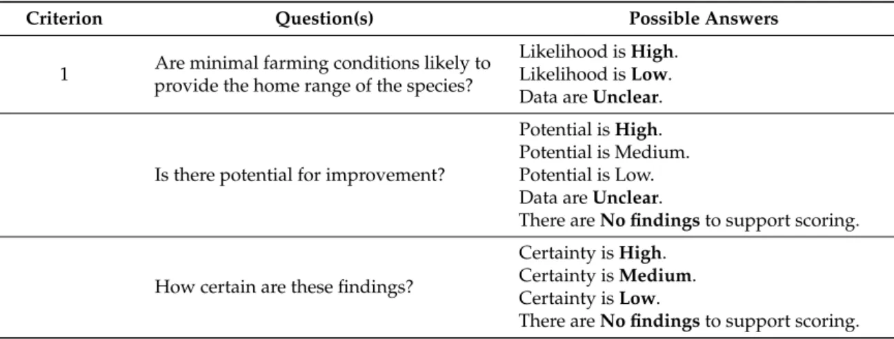 Table 2. Questions regarding the 10 selected criteria for the Short Profiles in the FishEthoBase www.fishethoase.net.