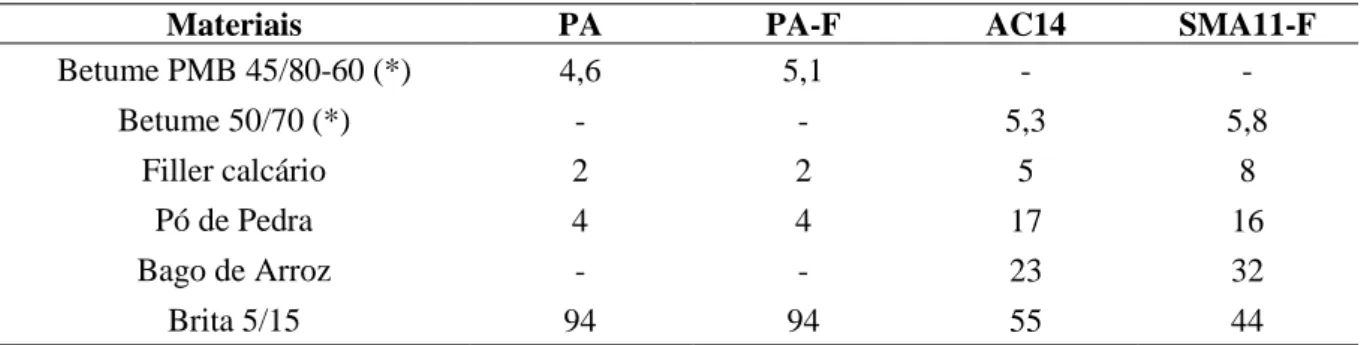 Tabela 2. Composição das misturas betuminosas (%) 
