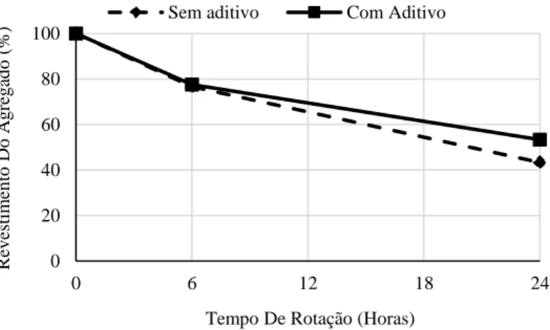 Figura 2. Percentagem de revestimento do agregado após 6 horas e 24 horas. 