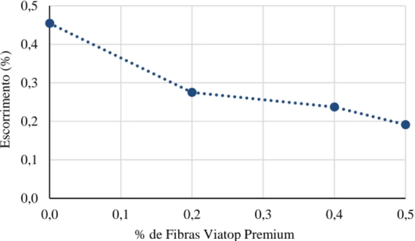 Figura 4. Resultados do ensaio de escorrimento para as misturas betuminosas drenantes  3.4 Caracterização das misturas betuminosas  