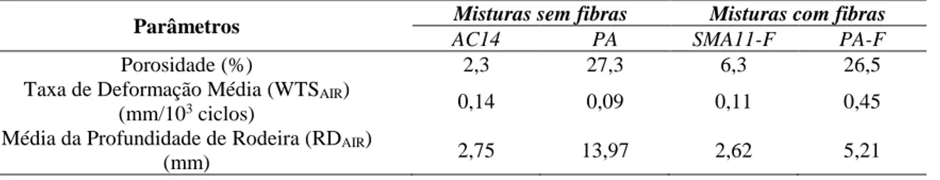 Tabela 5. Principais parâmetros obtidos pelo ensaio de deformação permanente  Parâmetros  Misturas sem fibras  Misturas com fibras 