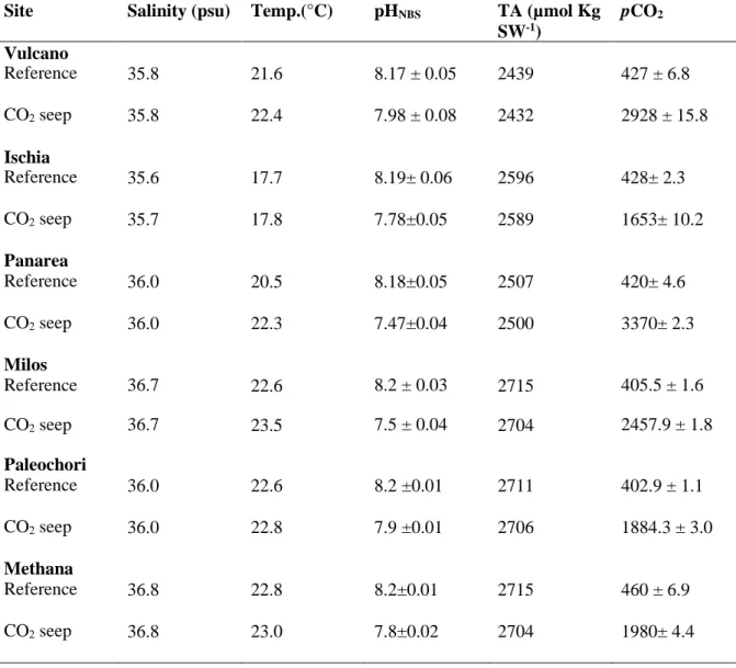 Table 1: Seawater salinity, temperature, total alkalinity, pH and pCO 2  values (mean ± SE, n=5) at six  Mediterranean CO 2  seeps