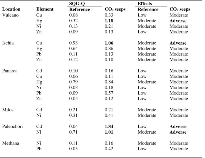 Table 2. Sediment Quality Guidelines-quotient (SQG-Q) of sediment calculated with Probable Effects  Level for Reference and CO 2  seep sites in Greece and Italy