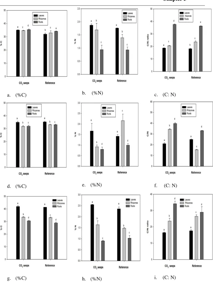 Fig.  4.  Carbon,  nitrogen elemental  contents  and its  ratio for  Milos  (a,  b,  c),  Paleochori (d,  e,  f)  and  Vulcano (g, h, i) in leaves, rhizomes and roots of Cymodocea nodosa plants at CO 2  seeps and reference  sites  off  Greece  and  Italy  