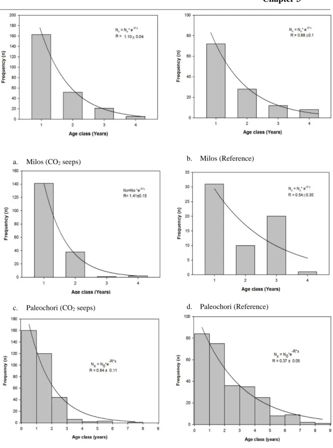 Fig. 9. Age frequency distribution of Cymodocea nodosa population along the CO 2  seeps and reference  sites  off  Milos  (a,  b),  Paleochori  (c,  d)  and  Vulcano  (e,  f)  respectively
