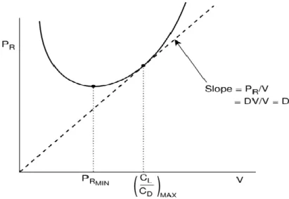 Figura 10 - Relação entre a condição de máximo alcance e tempo máximo de voo. 