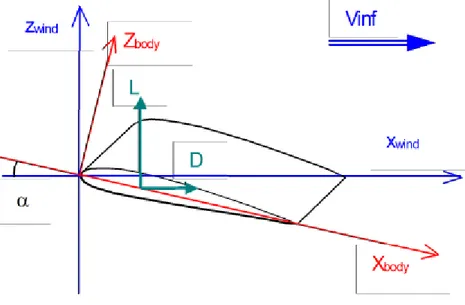 Figura 18 – Eixos da asa e vento, (Deperre, 2013).