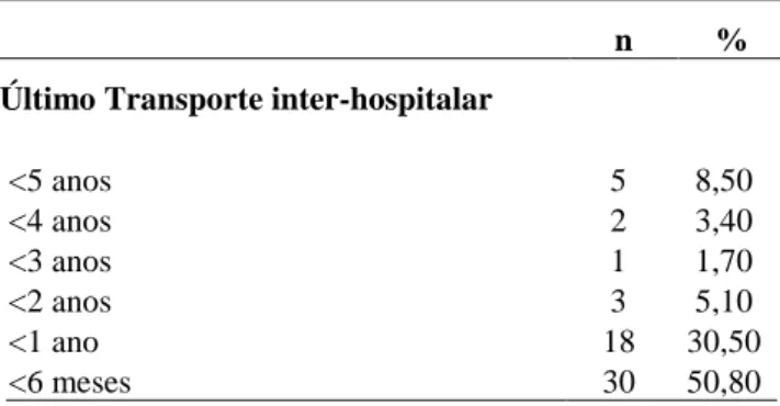 Tabela 2 – Distribuição da amostra segundo o tempo decorrido desde o último TIH da PSC 