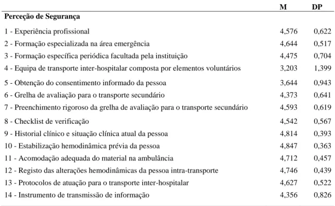 Tabela 7 – Distribuição da amostra segundo a perceção de segurança da pessoa durante o transporte inter- inter-hospitalar da pessoa em situação crítica 
