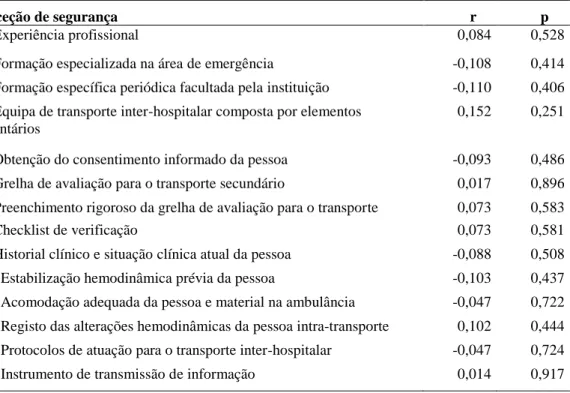 Tabela 9 – Correlação de Pearson entre a idade e a perceção de segurança dos enfermeiros durante o  transporte inter-hospitalar da pessoa em situação crítica 