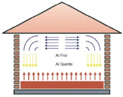 Figura 2.11 Aquecimento do ar ambiente numa sala com piso radiante (Standard hidráulica S.A.U., 2010)