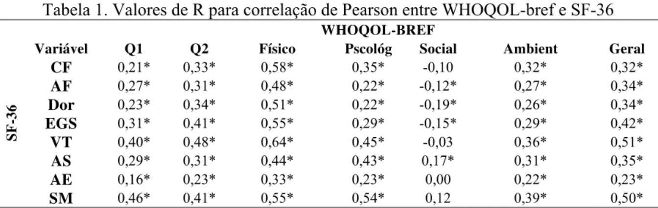 Tabela 1. Valores de R para correlação de Pearson entre WHOQOL-bref e SF-36 