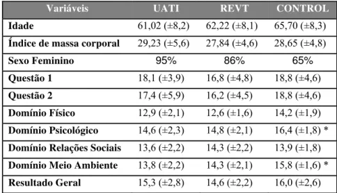 Tabela 1. Dados demográficos e escores pré-intervenção do WHOLQOL-BREF entre  grupos 