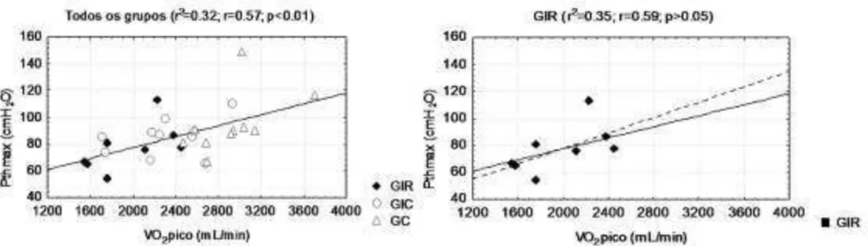 Figura 7. Correlação entre PTH MAX  (cmH 2 O) e VO 2pico  (mL/min) no grupo infarto  recente (GIR), infarto crônico (GIC) e controle (GC)