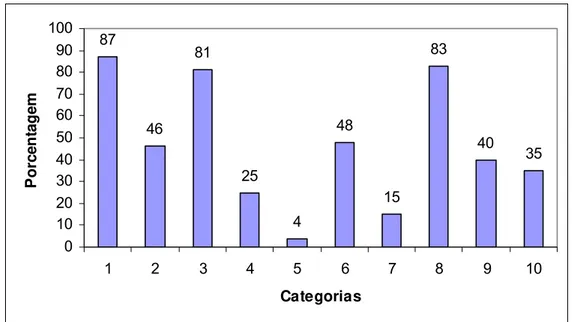 FIGURA 4.3 – Frequência de identificação, em porcentagem, das categorias (APÊNDICE G)  avaliadas nos mapas conceituais sobre Ligação Iônica