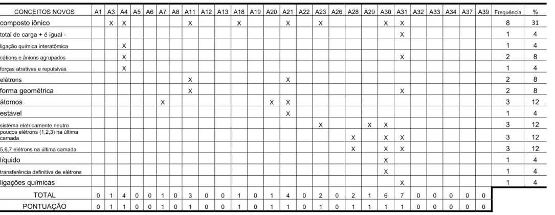 TABELA 4.5 – Planilha de avaliação e frequência da categoria conceitos novos – conteúdo Ligação Iônica