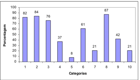 FIGURA 4.13 – Frequência de identificação, em porcentagem, das categorias (APÊNDICE G)  avaliadas nos mapas conceituais sobre Ligação Covalente
