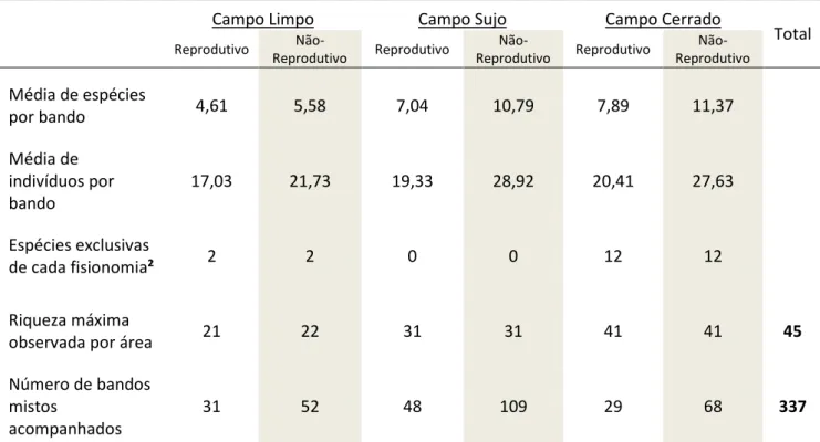 Tabela 1. Bandos mistos de aves observados durante o estudo de acordo com a fisionomia e a época do ano  (período reprodutivo e não-reprodutivo¹)