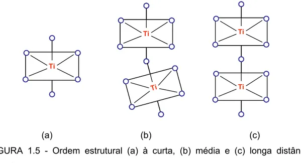 FIGURA 1.5 - Ordem estrutural (a) à curta, (b) média e (c) longa distância nos  titanatos
