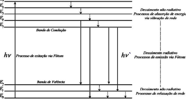 FIGURA 1.7 - Diagrama esquemático das possíveis transições dentre níveis  energéticos durante a excitação e decaimento fotoluminescente