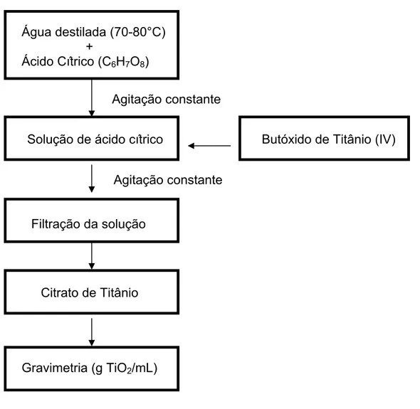 FIGURA 3.1 - Fluxograma da síntese da solução precursora de citrato de titânio. 