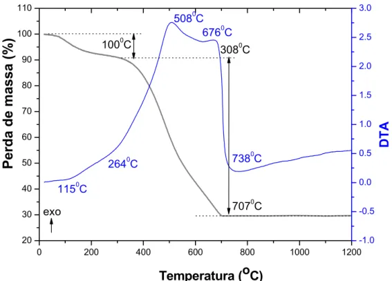 FIGURA 5.1 - Curvas de TGA-DTA referente ao precursor amorfo de MTO (“puff”)  calcinado a 350°C durante 2 horas
