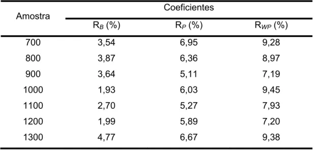 TABELA 5.2 - Coeficientes de confiabilidade dos refinamentos para as amostras de  MTO