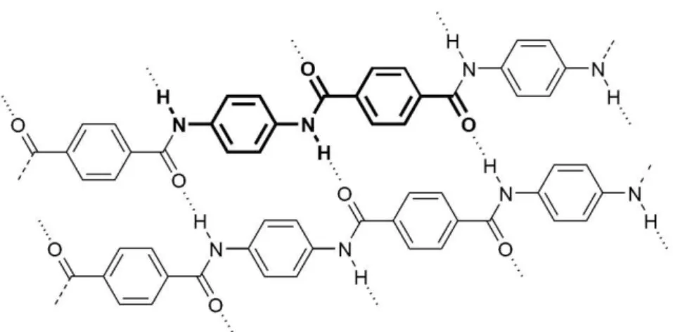 Figura 2. 4. Estrutura química da fibra de para-aramida  21