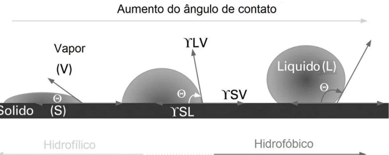 Figura 2. 7. Análise do aumento do ângulo de contato com representação das  tensões superficiais atuantes no sistema sólido-líquido   37 