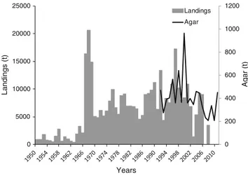 Figure 2 includes the wet weight data reported by FAO (2016) from 1950 to 1995 and from then on, the reconstructed data considered three sources of information, namely Lee et al