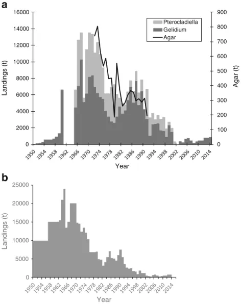 Fig. 4 Gelidium spp. and Pterocladiella landings and agar production in Portugal. a Reconstructed data