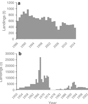 Fig. 8 Gelidium spp. landings in South Africa. a Reconstructed data. b Data from FAO (2016)