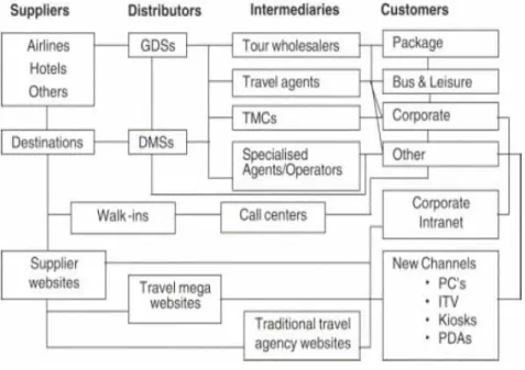 Figure 8. The new tourism distribution model (Lubbe, 2005) The travel industry has moved towards consolidation and  integra-tion, the development of  more flexible products and services and the  use of  the World Wide Web (WWW) as a new distribution channe