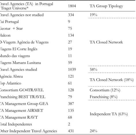 Table 2. Travel agencies divided into clusters Travel Agencies (TA)  in Portugal 