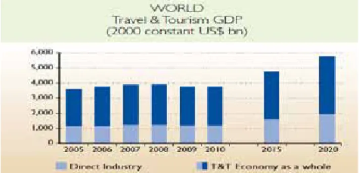 Figure  1. T&amp;T GDP contribution