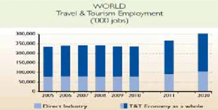 Figure  2.  T&amp;T Employment Contribution     Source: Travel_Tourism_Economic_Impact_2010, pag