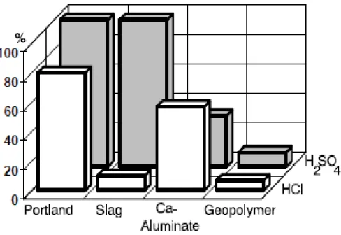 Figura 5: Ataque de ácido sulfúrico  e ácido clorídrico em cimento  Portland, escória, Ca-aluminta e geopolímeros [34] 