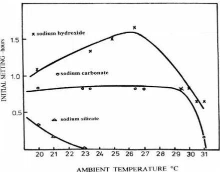 Figura 8: Efeito  da temperatura pa ra diferentes activadores alcalinos [  ] 
