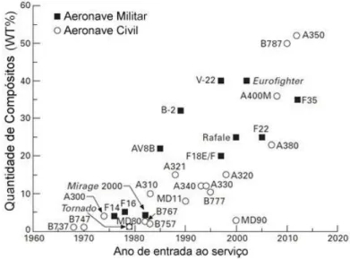 Figura 3 – Evolução da percentagem em peso de materiais compósitos em aeronaves [9]. 