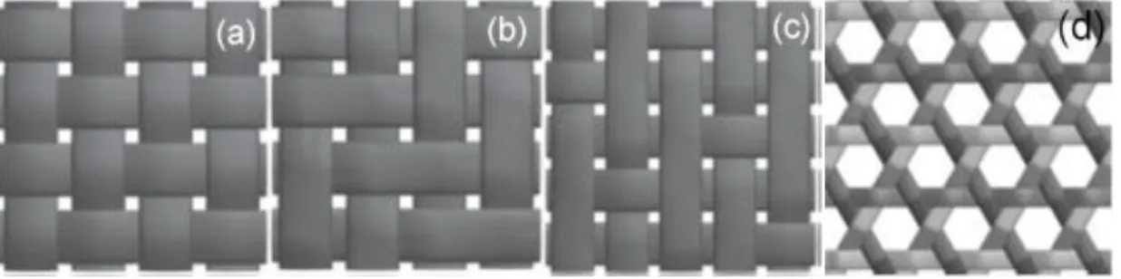 Figura 10 - Diferentes tipos de disposições de fibras trançadas, onde: (a) tafetá; (b) sarja; (c) cetim; (d)  triaxial [29]