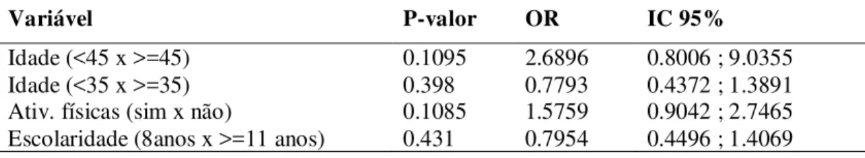 Tabela  3.  Análise  de  Regressão  Logística  Univariada  das  variáveis:  idade,  atividade  física e escolaridade em relação à presença de Sintomas osteomusculares nos últimos 12  meses, Odds Ratio (OR) e intervalo de confiança (IC) 