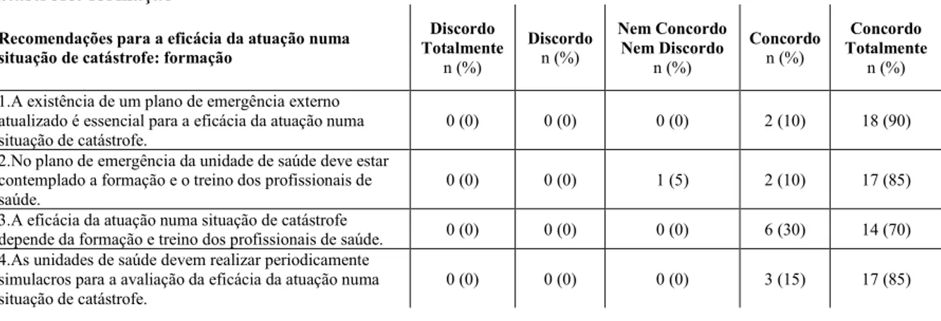 Tabela 1 – Distribuição dos resultados sobre “Recomendações para a eficácia da atuação numa situação de  catástrofe: formação” 