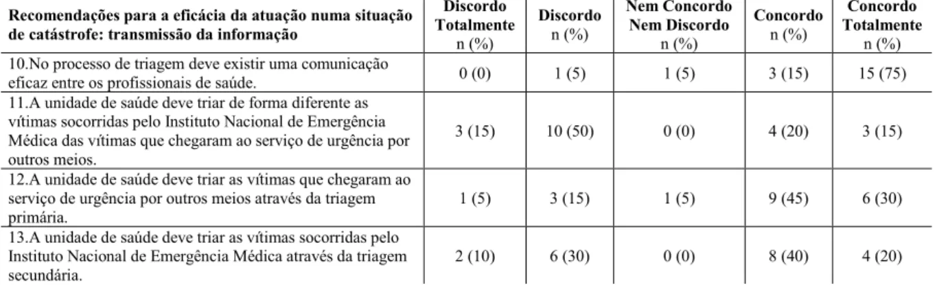 Tabela 4 – Distribuição dos resultados sobre “Recomendações para a eficácia da atuação numa situação de  catástrofe: transmissão da informação” 