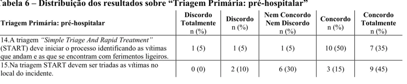 Tabela 6 – Distribuição dos resultados sobre “Triagem Primária: pré-hospitalar” 