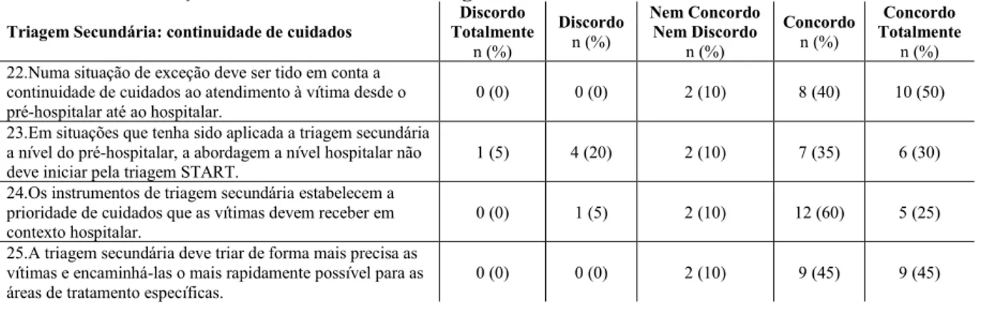 Tabela 8 – Distribuição dos resultados sobre “Triagem Secundária: continuidade de cuidados” 