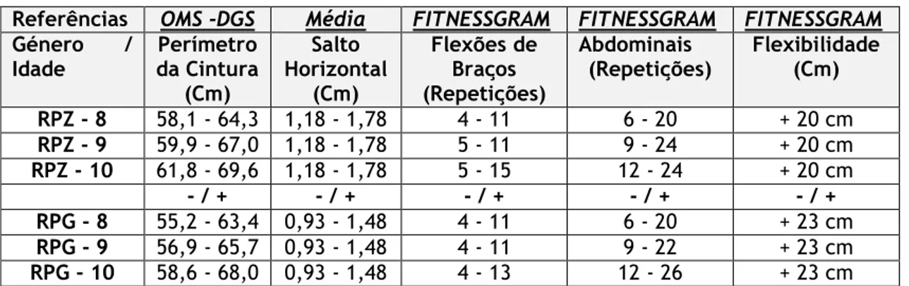 Tabela 7: Mínimos e máximos das CF’s para uma Zona Saudável de Aptidão Física 