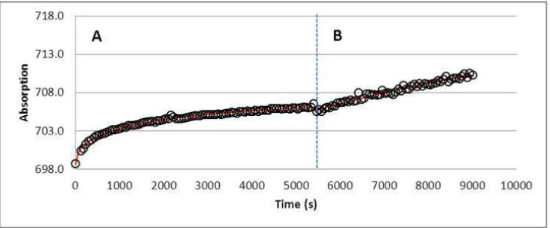 Figure 3.2 A) Binding kinetic curve of biotin-functionalized gold nanorods (30 nm × 10 nm)  with PEG-4 linker (1 µM) with streptavidin solution 100 nM (black symbols) and fitted curve 