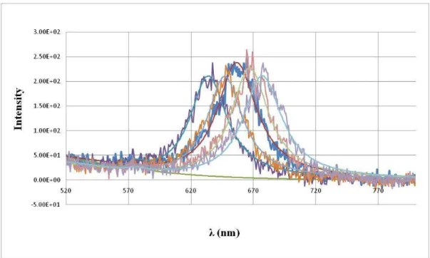 Figure 3.39 Lorentzian fitting function to calculate the LSPR of single gold nanorods after  Functinalization with Double Strand Dengue Virus DNA (5 particles) 
