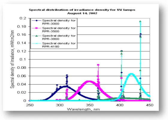Figura  1.2  –   Espectro  de  Lâmpadas  Fluorescentes  utilizadas  em  reatores  fotoquímicos (Fonte: www.rayonet.org/graphscharts.htm, 2008) 