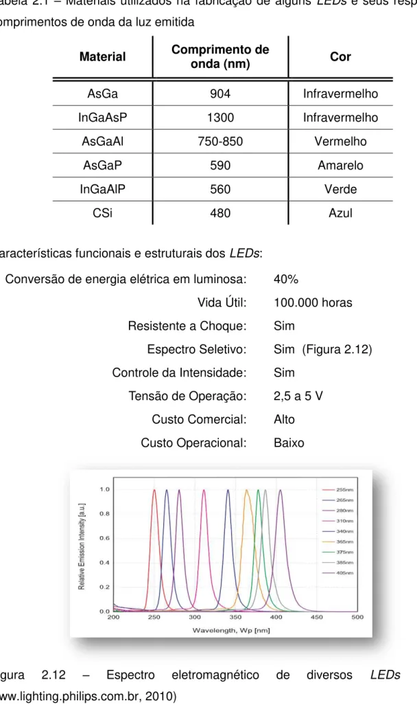 Tabela 2.1  –  Materiais utilizados na fabricação de alguns  LEDs e seus respectivos  comprimentos de onda da luz emitida 